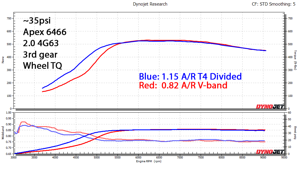 ~35psi dyno overlay Tq.png