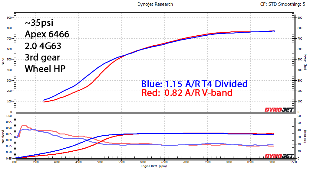 ~35psi dyno overlay HP.png