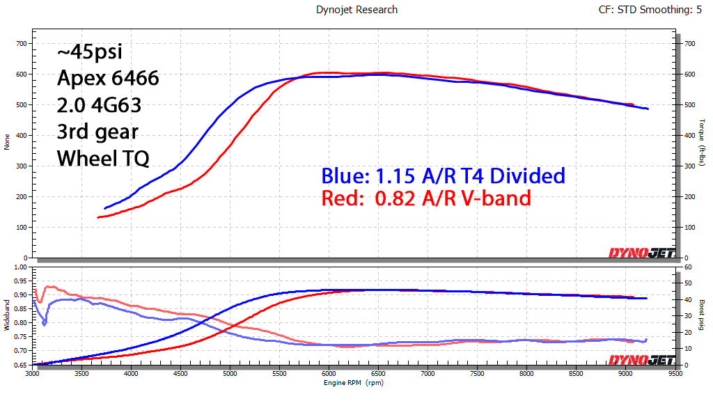 ~45psi dyno overlay Tq.png