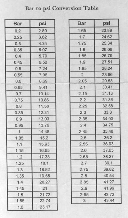 Pn To Psi Chart
