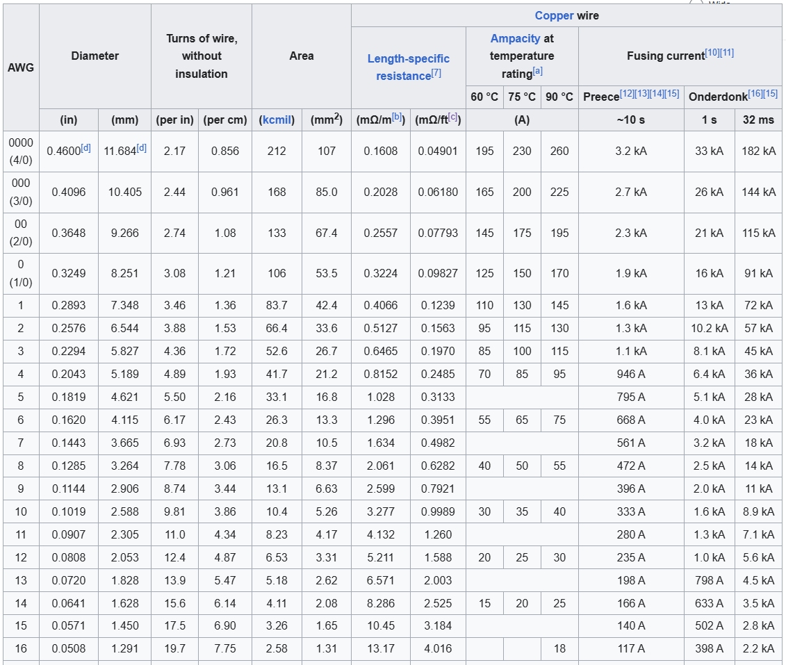 AWG chart for electrical wire, down to 16 gauge, from Wikipedia.jpg