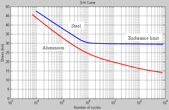 fatigue limit or endurance limit - steel, aluminum - stress vs number of cycles- Wikipedia.png