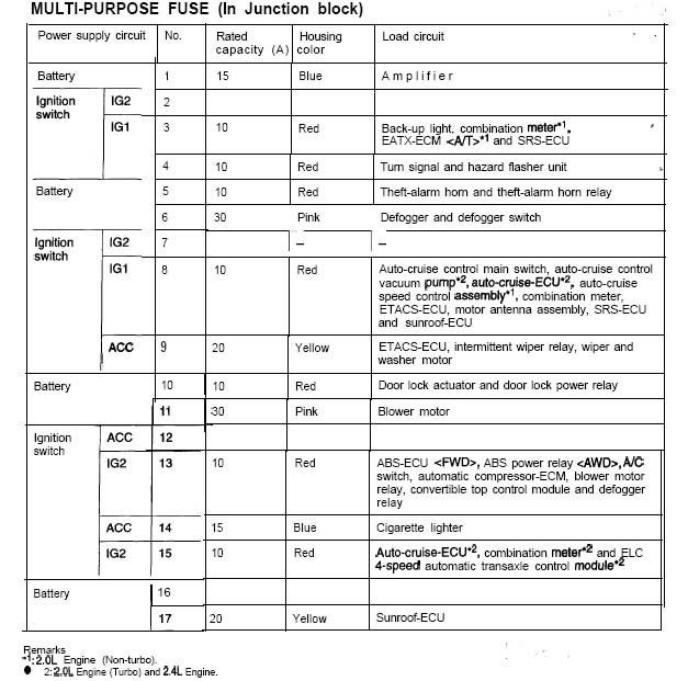 2000 Mitsubishi Eclipse Fuse Diagram