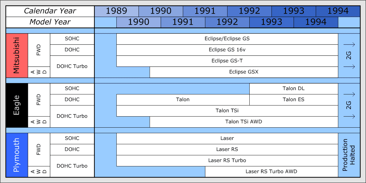 Talon_Eclipse_Laser_model naming for the 1g cars.png
