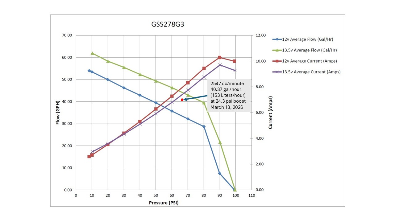 Walbro 190 GSS278 G3 fuel flow and amps map w red dot at March 13 2026 max, and text --.jpg